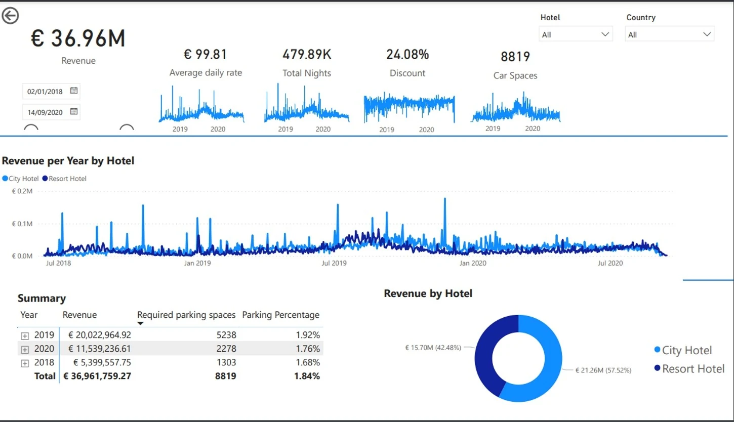 Original Power BI hotel report showing revenue, daily rate, nights and City versus Resort hotel charts.